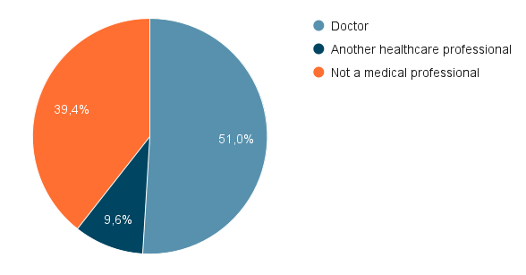 Structure of the Survey Respondents